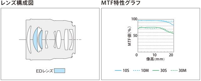 画像: 本レンズの特長