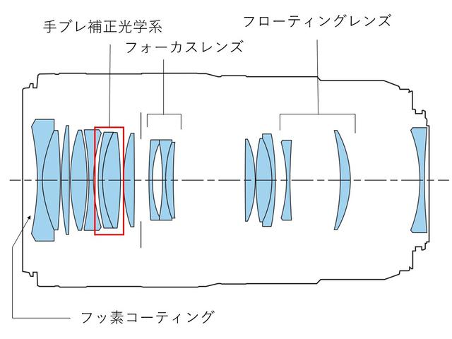 画像: SAコントールリングを用いた自由なボケ表現