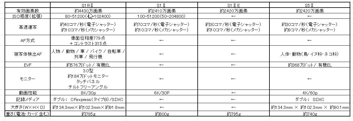 画像: パナソニックLUMIX S1ⅡEおよび関連モデルの主な仕様