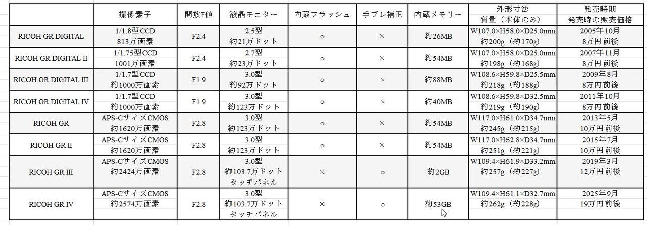 画像: RICOH GRシリーズのスペック比較