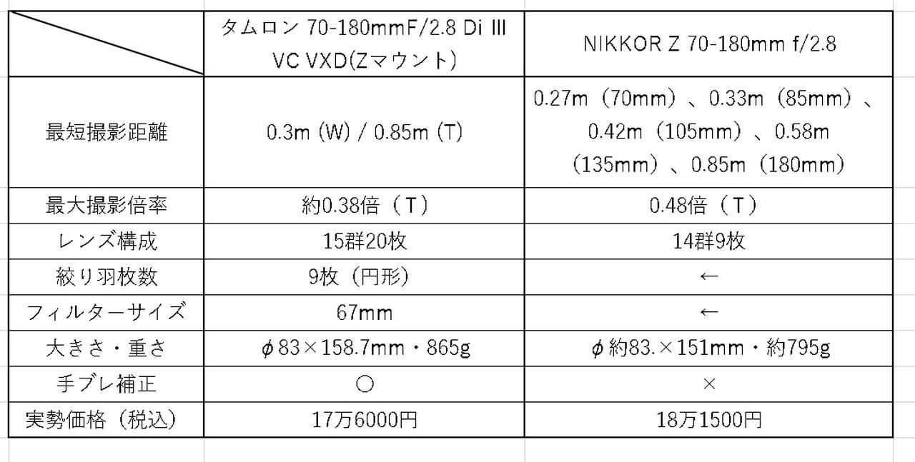 画像2: Lens Impression!
タムロン 70-180mm F/2.8 Di Ⅲ VC VXD G2　Zマウント　(Model  A065)　
●実勢価格：17万6000円（税込）
●photo＆text:豊田慶記