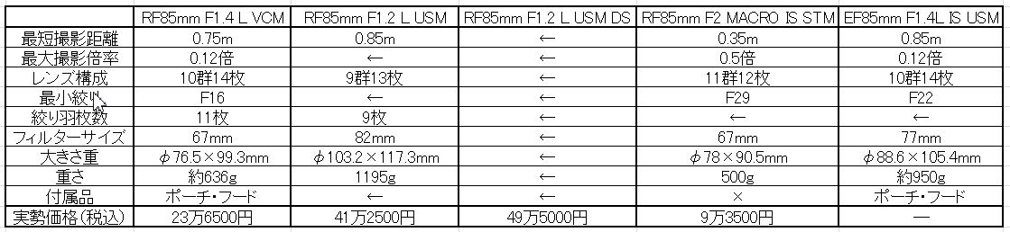 画像2: まずはキヤノン85mm軍団のサイズ感＆動作感第一印象