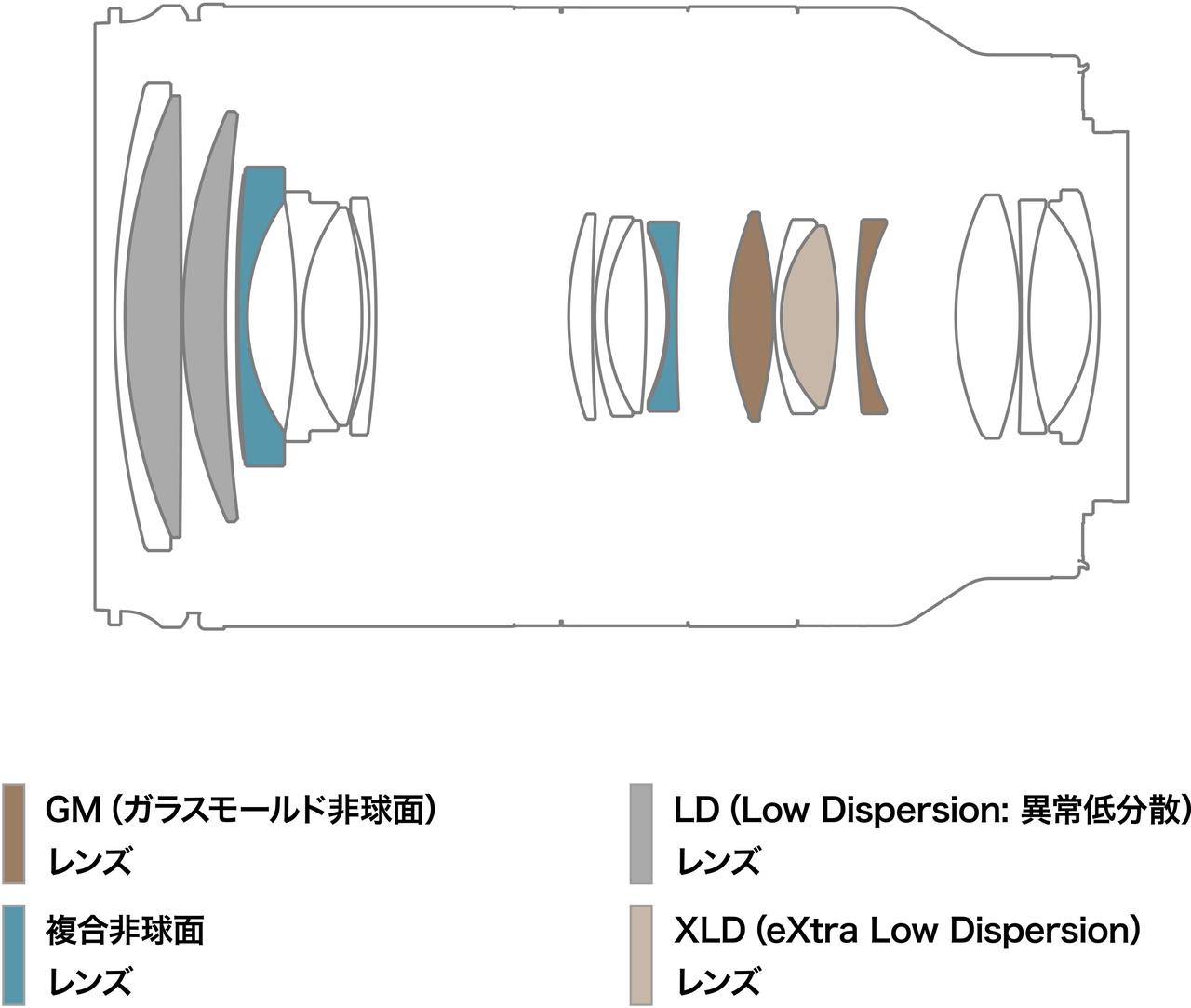 画像: 広角端でのF2.8を実現した究極の便利ズーム