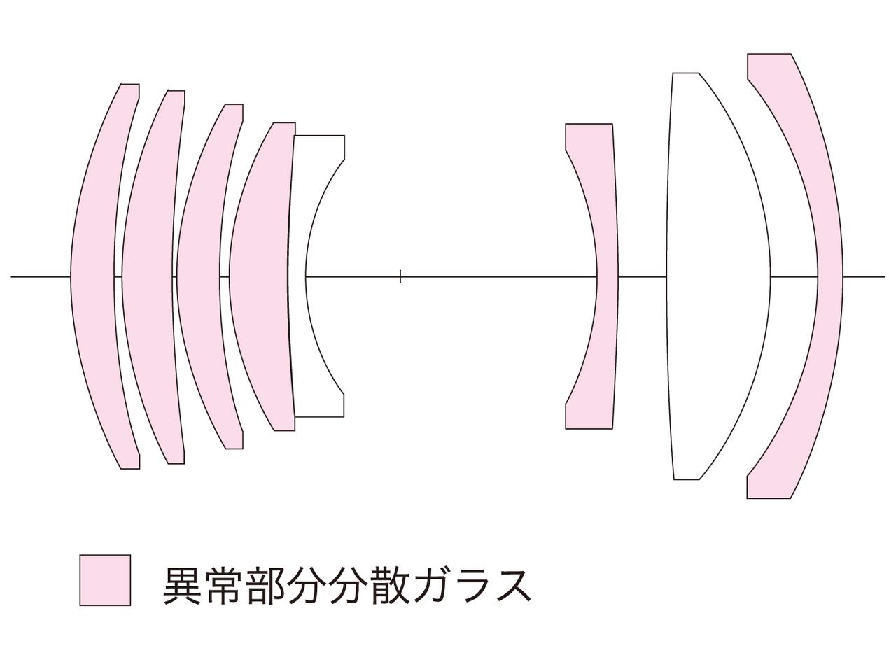 画像2: 妥協のない高画質を追求した「アポクロマート設計」