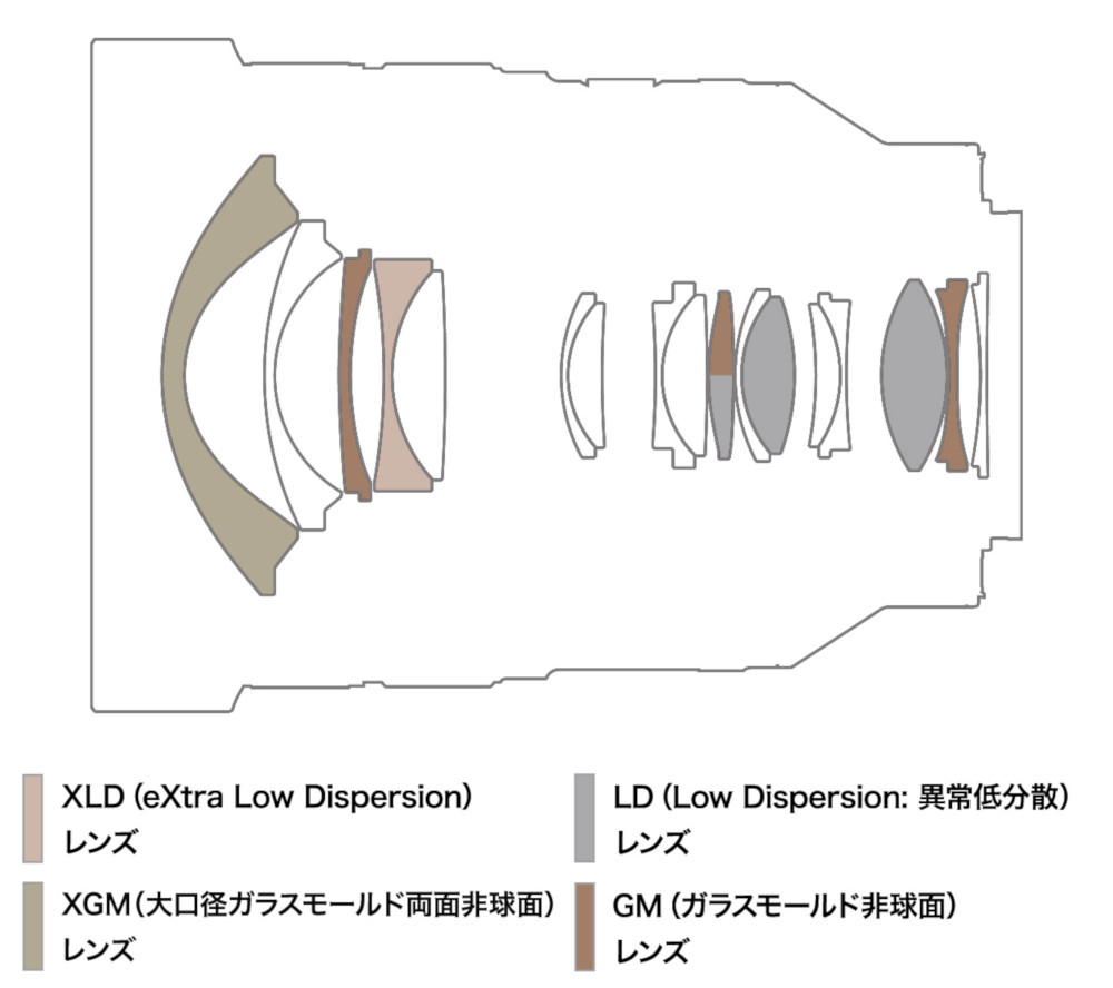 画像: 本機のレンズ構成図（タムロン提供）。前玉の「大口径ガラスモールド両面非球面レンズ」が、本機の光学系の「キモ」と言えるだろう。前玉の裏側、すなわち第2面は明らかに球面ではなく、放物面に近い強い曲率の曲線を描いていることがわかる。高温に熱した光学ガラスをプレスするガラスモールド式非球面レンズ製造用の超精密プレス金型を、完全に自社内で設計・製造までできるのがタムロンの強みだ。プレス時の金型の熱膨張や冷却時の収縮によるガラスのひずみまで考慮した金型製造ができなければ、このような大口径で強い曲率のガラスモールド非球面レンズは作れない。ちなみに、タムロンの現社長である桜庭省吾氏は光学設計のエキスパートでもある。