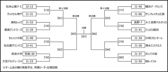 画像: 4回戦以降の組み合わせ