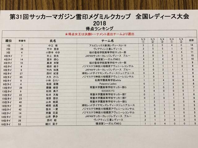 画像: 大会2日目終了時点の得点ランキング