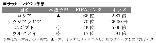 画像: ■グループA ロシア…2大会連続11回目 アウジアラビア…3大会ぶり5回目 エジプト…7大会ぶり3回目 ウルグアイ…3大会連続13回目