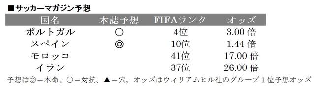 画像: ■グループB ポルトガル…5大会連続7回目 スペイン…11大会連続15回目 モロッコ…5大会ぶり5回目 イラン…2大会連続5回目