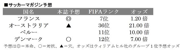 画像: ■グループC フランス…6大会連続15回目 オーストラリア…4大会連続5回目 ペルー…9大会ぶり5回目 デンマーク…2大会ぶり5回目