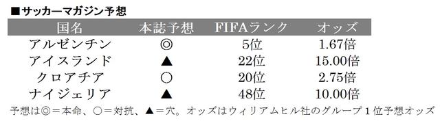 画像: ■グループD アルゼンチン…12大会連続17回目 アイスランド…初出場 クロアチア…2大会連続5回目 ナイジェリア…3大会連続6回目
