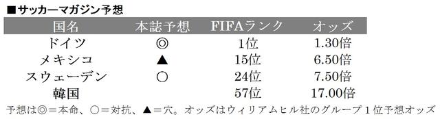 画像: ■グループF ドイツ…17大会連続19回目 メキシコ…7大会連続16回目 スウェーデン…3大会ぶり12回目 韓国…9大会連続10回目