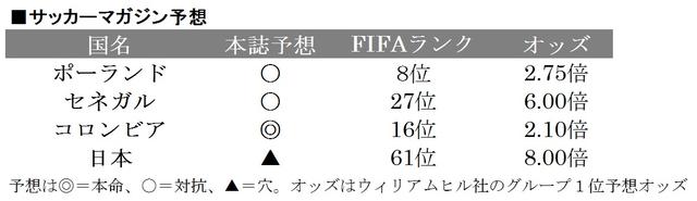 画像: ■グループH ポーランド…3大会ぶり8回目 セネガル…4大会ぶり2回目 コロンビア…2大会連続6回目 日本…6大会連続6回目