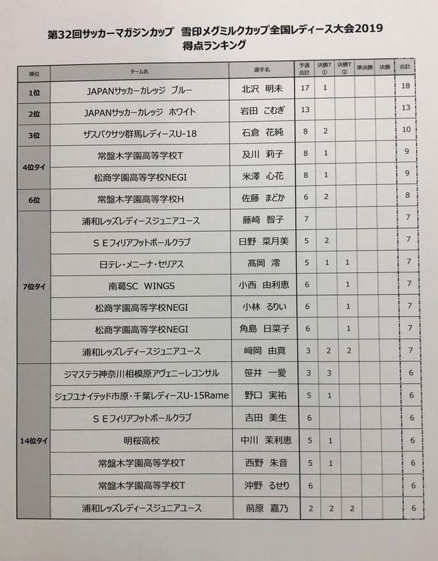 画像: 2日目終了時点の得点女王ランキング