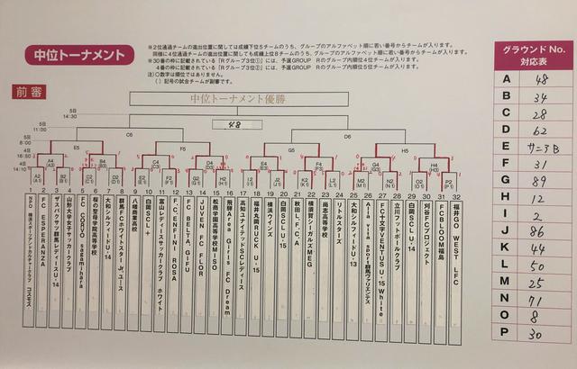 画像: 中位トーナメント 2日目終了時点の結果
