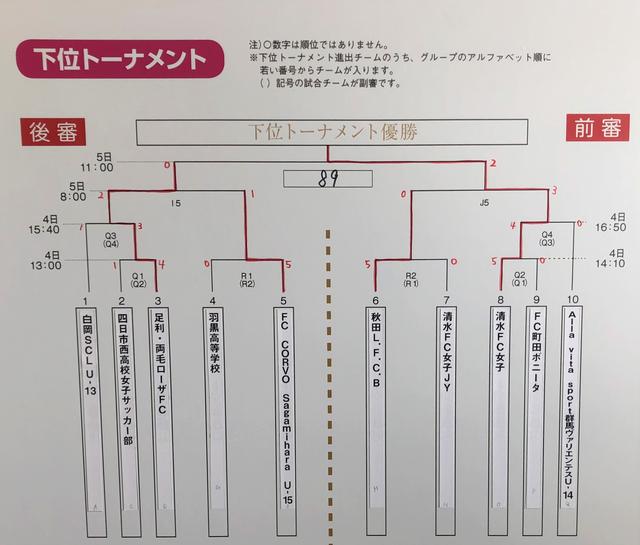 画像: 下位トーナメント 最終結果