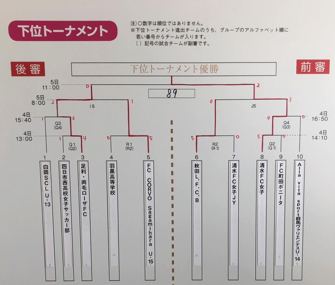 画像: 下位トーナメント　最終結果