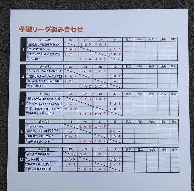 画像: 大会1日目終了時点の予選リーグ結果 2
