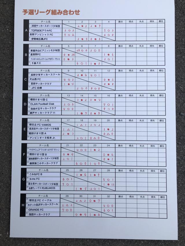 画像: 大会1日目終了時点の予選リーグ結果 1