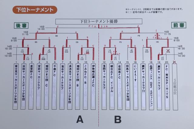 画像: 下位トーナメント最終結果