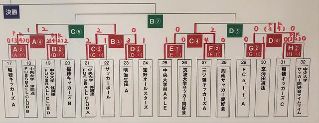 画像: 決勝トーナメント 2回戦までの結果 2