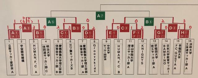 画像: 決勝トーナメント 2回戦までの結果 1