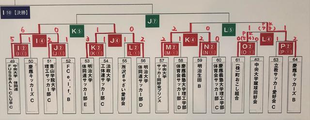 画像: 下位トーナメント 2回戦までの結果 2