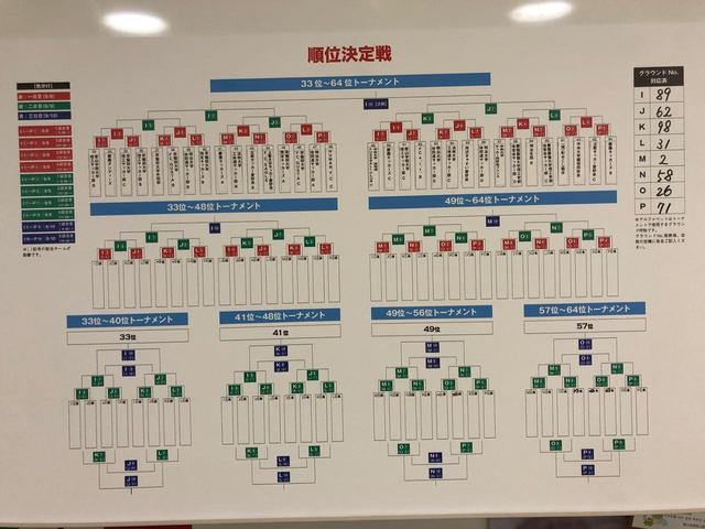 画像: 抽選結果:33位~64位トーナメント
