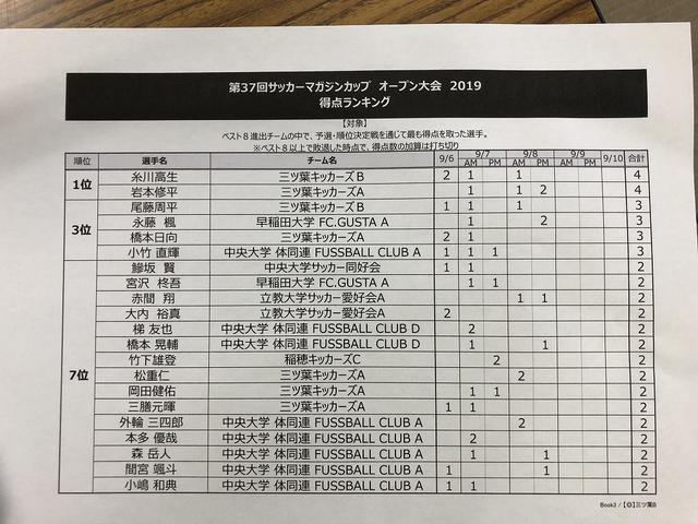 画像: 大会3日目終了時点の得点ランキング