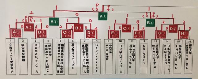 画像: 決勝トーナメント 4日目終了時点の結果 1