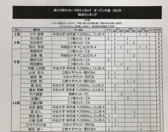 画像: 大会4日目終了時点の得点ランキング