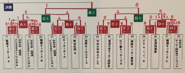画像: 決勝トーナメント 4日目終了時点の結果 2