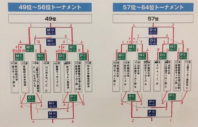 画像: 下位トーナメント・大会最終日の結果&最終結果 2