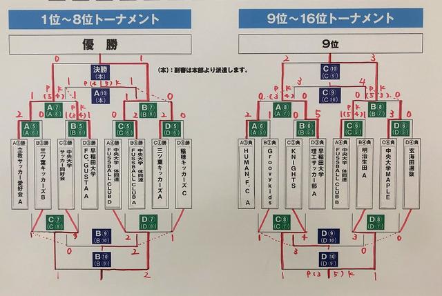 画像: 決勝トーナメント・大会最終日の結果&最終結果 1