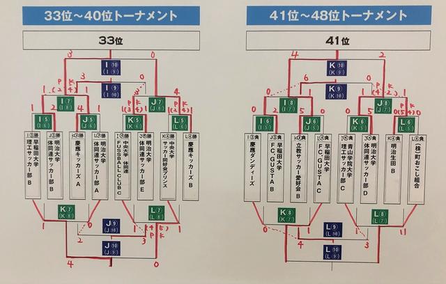 画像: 下位トーナメント・大会最終日の結果&最終結果 1