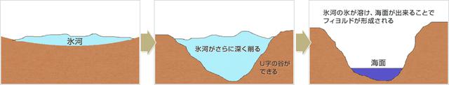 画像: フィヨルドとは