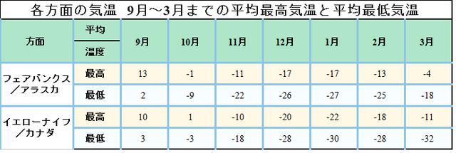 画像: ヨーロッパのオーロラベルト地域の平均気温