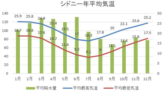 画像: シドニー平均気温/イメージ 出典:弊社パンフレットを元に作成