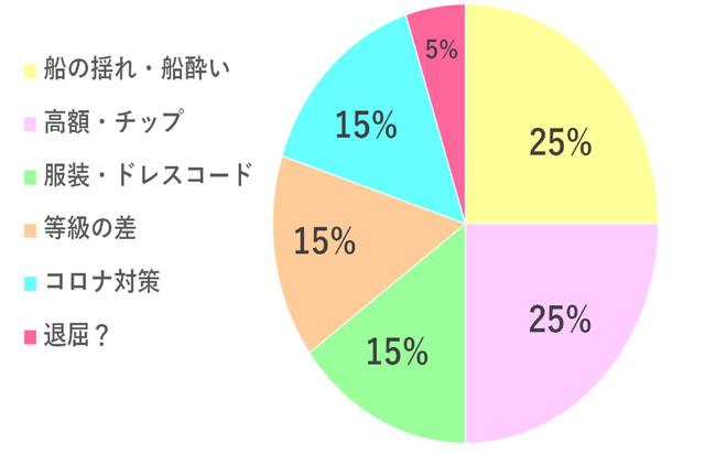 画像: 【アンケート結果】船旅への不安で1番多い回答は??