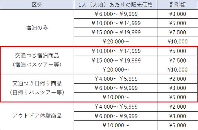 画像: どうみん割が適用されると、旅行代金はどれくらい割引されるの?
