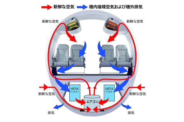 画像: 機内の空気循環のイメージ図