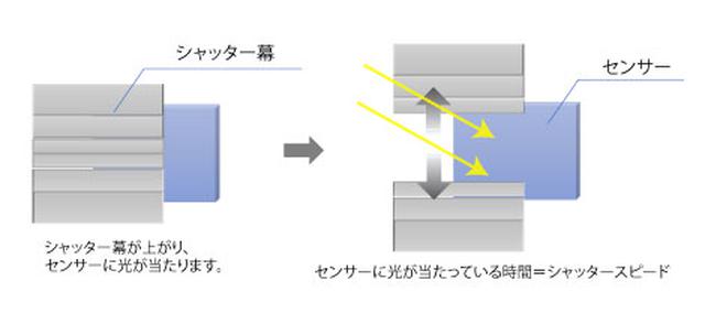 画像: シャッターを開く時間=光を取り込む時間の調節