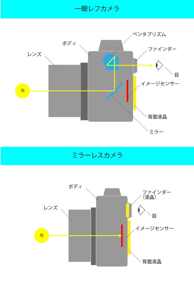 画像: 一眼レフとミラーレスの構造の違い