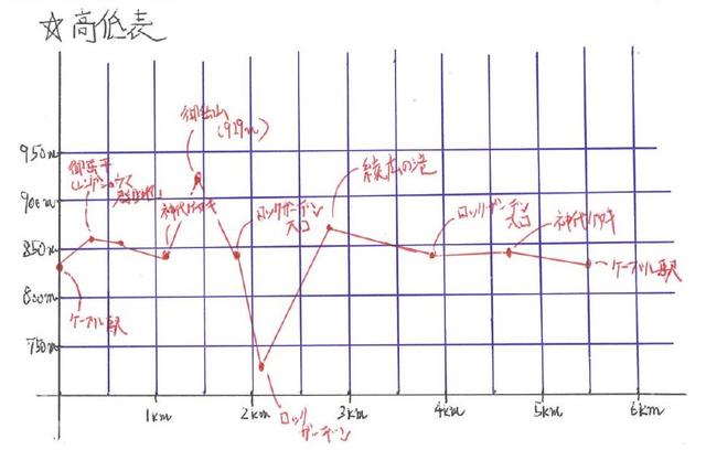 画像: ガイド手書きの高低表
