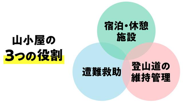 画像2: 「#山小屋支援プロジェクト」とは?