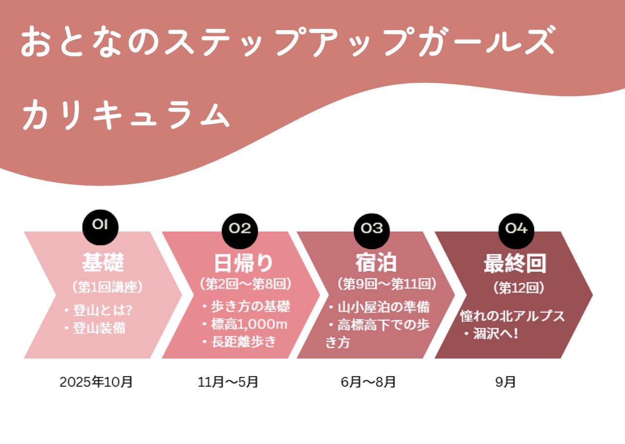 画像1: カリキュラムについて