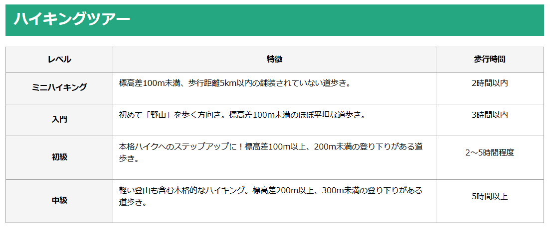 画像: クラブツーリズム　ハイキングレベル表