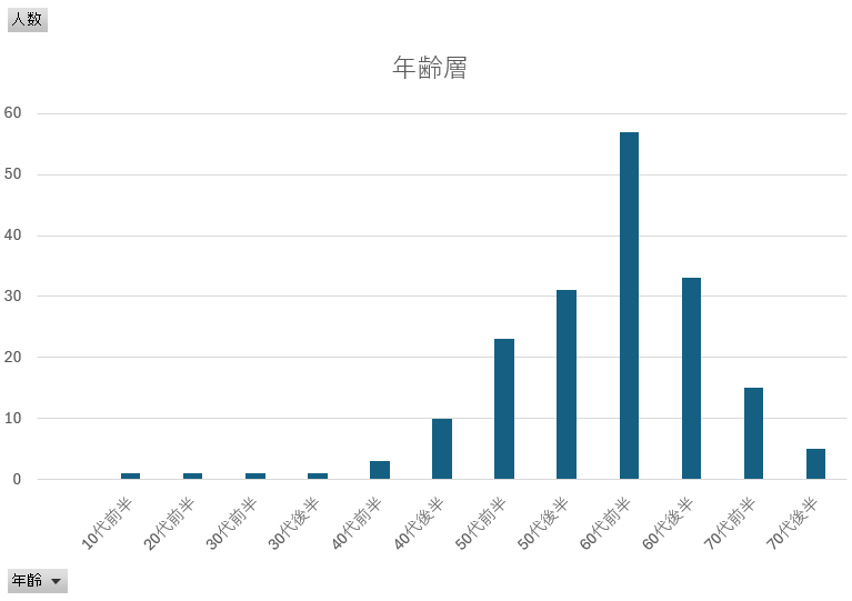 画像: ※2025年度「春から始めるハイク&登山教室」参加者の割合