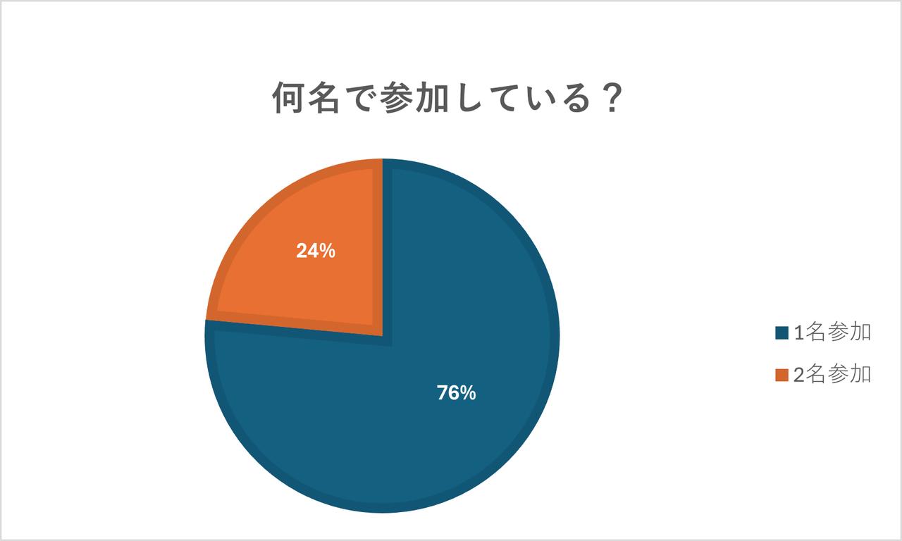 画像: ※2025年度「縄文杉に出会い隊」参加者のうち、参加グループの数値