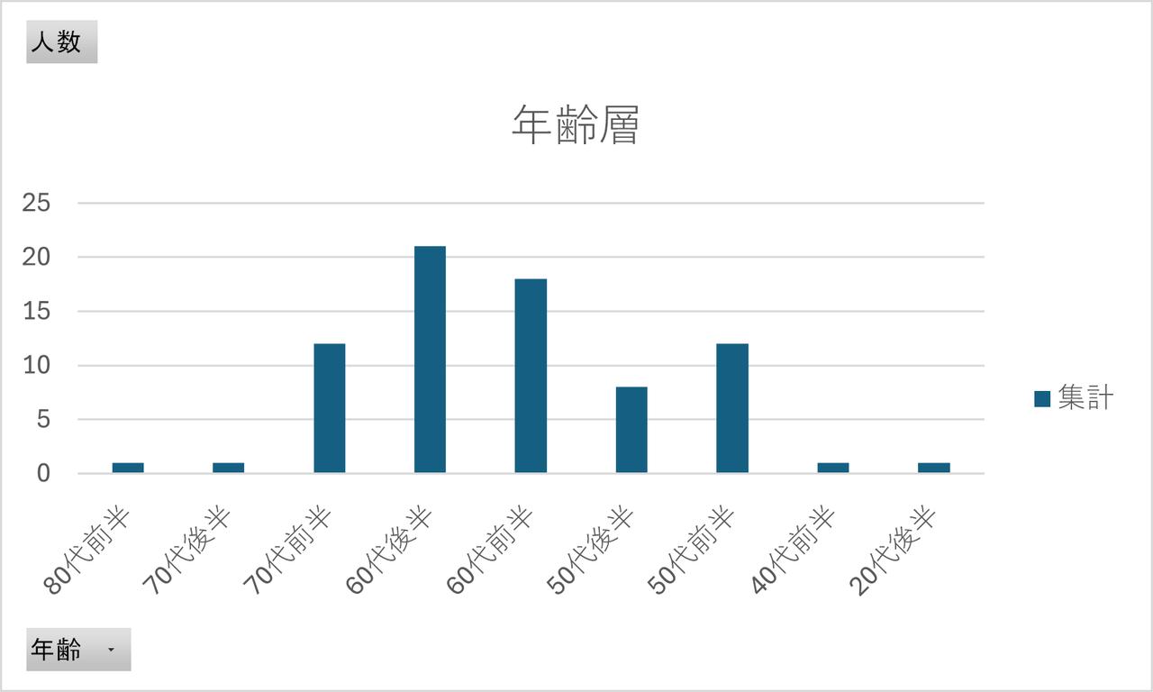 画像: ※2025年度「縄文杉に出会い隊」参加者の年齢別数値